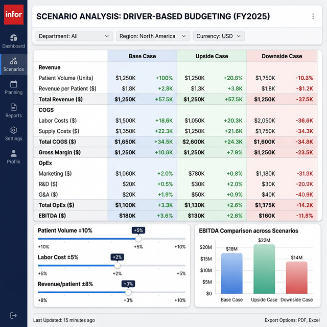 Driver-based budgeting platform with scenario comparison and sensitivity sliders